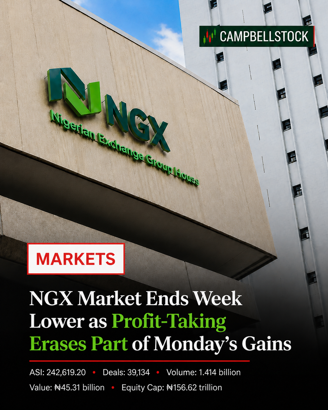 NGX Market Ends Week Lower as Profit Taking Erases Part of Monday’s Gains